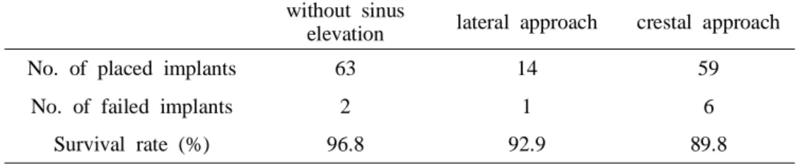 Table 11. Survival Rate According to the Method of Sinus Elevation in the  Maxillary Posterior Area