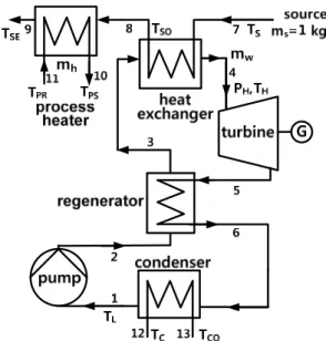 Fig. 1. Schematic diagram of the system정에서 기계와 열 에너지를 동시에 생산하는 것으로서 에너지 효율을 획기적으로 높일 수 있는 입증된 방법이다6)