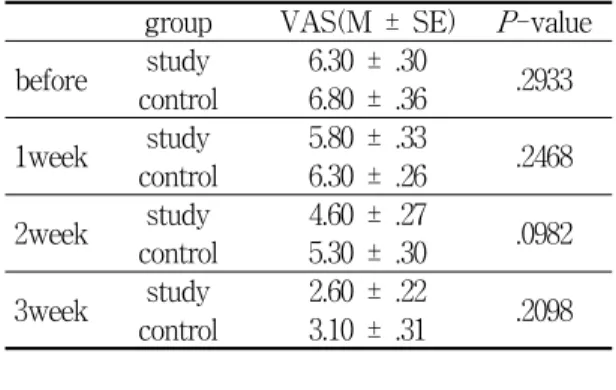 Table  9.  The  comparison  of  each  measurement  result  of  the  VAS  of  the  control  group