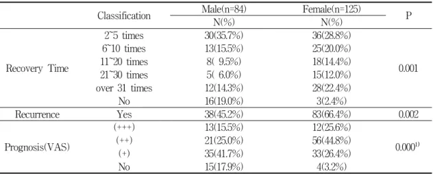 Table  11.  Classification  according  to  Correlation  between  Recurrence  and  Period  of  Illness  &amp;  Length  of  Treatment