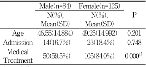 Table  3.  Classification  by  Age,  Admission  and  M edical  Treatment 2. 病歷期間 男子의 病歷期間은 6개월 이내가 26名(31.0%), 6 개월∼1년이 19名(22.6%), 1∼5년이 23名(27.4%), 5 년 이상이 16名(19%)이었고, 女子의 경우에는 6개 월 이내가 29名(23.2%), 6개월∼1년이 19名(15.2%), 1∼5년이 31名(24.8%), 5년 이상이 46名(36.8%)