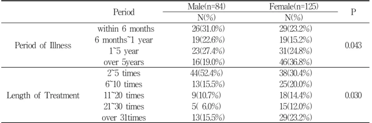 Table  5.  Classification  by  Region  of  Ache