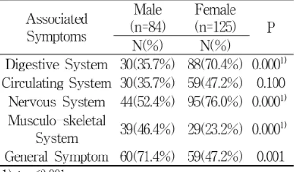 Fig.  2.  Paired  Comparison  Analysis  about  Correlation  between  Migraine(Lt.)  and  Symptoms  of  Nervous  system.