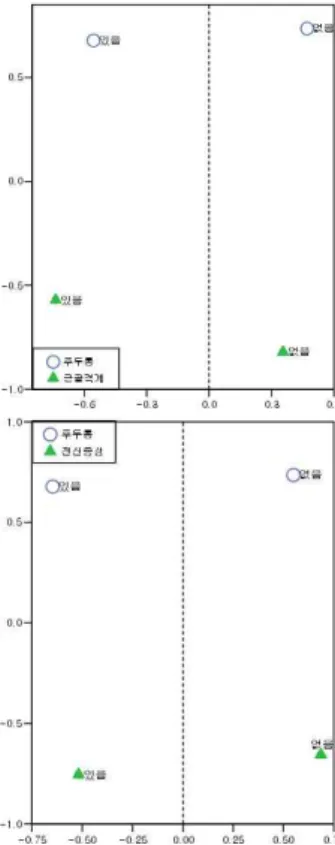 Fig.  4.  Paired  Comparison  Analysis  about  Correlation  between  Laryngalgia  and  Symptoms  of  M usculo  -skeletal  system  &amp;  General  Symptoms.