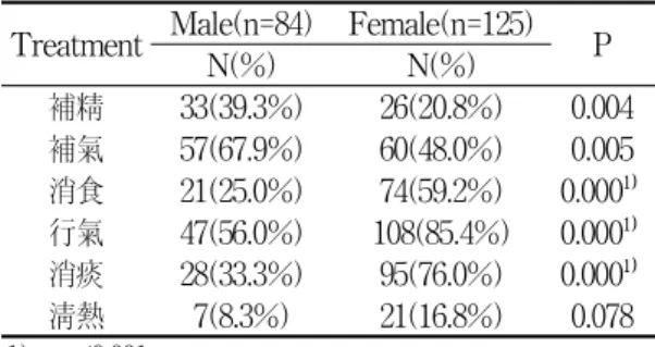 Table  9.  Classification  according  to  Treatment