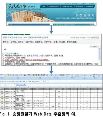 Fig.  1.  승정원일기 Web  Data  추출정리 예.