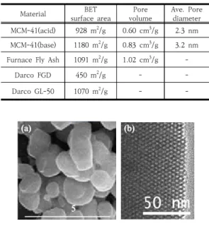 Table  1.  BET  surface  area,  pore  volume  and  pore  diameter  of  adsorbents 