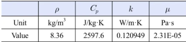 Table 3. Mixture properties      Unit kg/m 3 J/kg·K W/m·K Pa·s Value 8.36 2597.6 0.120949 2.31E-05해석을 진행하였다.유동 해석을 진행하기 위해,  대표적인 난류 모델이며 내부 유동에 대한 원활한 해석을 진행할 수 있는 standard k-epsilon 모델을 사용하였다