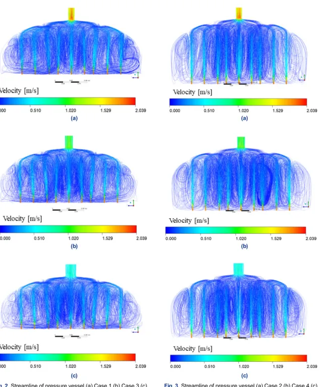 Fig. 2. Streamline of pressure vessel (a) Case 1 (b) Case 3 (c)  Case 5