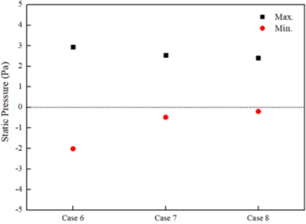 Fig. 4. Max. and min. static pressure in different cases Fig. 6. Max. and min. static pressure in different filleted cases