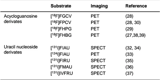 Table 1. Substrates for HSV1-tk reporter gene (28) (28, 30) (29) (27,38,39) (32, 34) (33) (35) (36) (37)PETPETPETPETSPECTPETSPECTSPECTSPECT[18F]FGCV[18F]FPCV[18F]FHPG[18F]FHBG[131I]FIAU[124I]FIAU[131I]FIRU[131I]FMAU[131I]IVFRUAcycloguanosinederivatesUracil