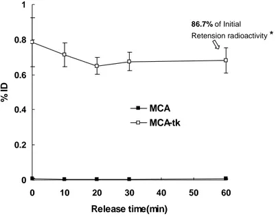 Figure  9.  Evaluation  of  retention  rate  of  [ 18