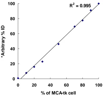 Figure  10.  Correlation  between  %  of  MCA-tk  cell  and  arbitrary  %ID  of  [ 18