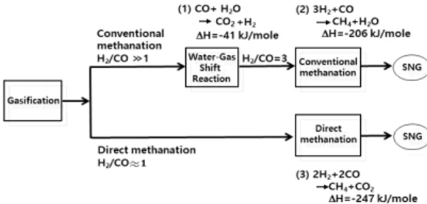 Fig. 1. Direct methanation and conventional methanation 반응 [2])  일반적으로 가스화 공정에서 생산된 합성가스의 H2/CO  비는 0.3-2.0이므로1),  메탄화 반응단계의 전단에서 합성가스의 H2/CO  비를 3으로 증가시 키기 위한 별도의 수성가스 반응 단계(Fig