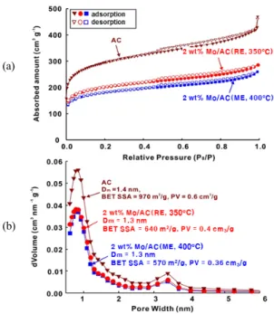 Fig. 2. (a) N 2  sorption isotherms for AC, 2 wt.% Mo/AC (RE,  350℃), and 2 wt.% Mo/AC (ME, 400℃)