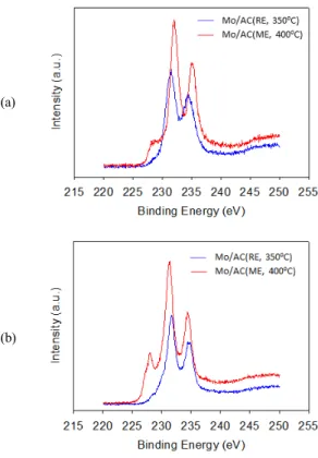 Fig. 3. XRD patterns of Mo/AC (RE, 350℃) and Mo/AC (ME,  400℃) samples