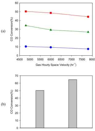 Fig. 6. Effects of experimental conditions on the CO con- con-version at 30 bar: (a)  effects of the methanation temperature  and GHSV over 2 wt.% Mo/AC (RE, 350℃), (b) effect of Mo  loading over Mo/AC (RE, 350℃) at the methanation  temper-ature of 400℃될 수