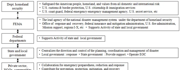 Figure 1. Federal disaster management system. 서로 닮은꼴 인적재난으로서, 이는 우리의 국가재난관리체 계와 재난대응시스템이 여전히 과거 수준에 정체되어있다 는 사실을 여실히 드러낸다