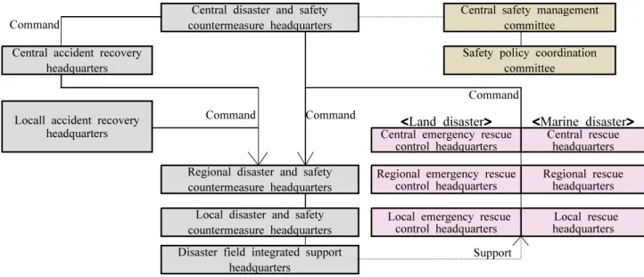 Figure 2. Disaster management system.