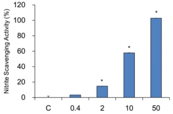 Fig.  2.  DPPH  free  radical  scavenging  capability. 