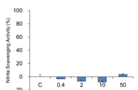 Fig.  4.  Nitrite  radical  scavenging  capability  at  pH  3.0.