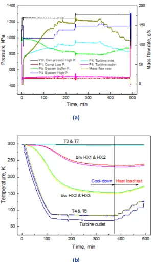 Fig. 5. Measurement of system parameters (a) pressure and  mass flow rate, (b) temperature