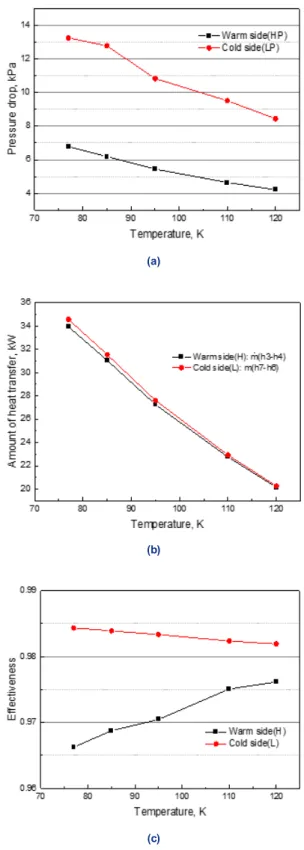 Fig. 8. Characteristics of cryogenic plate heat exchanger (a)  pressure drop, (b) amount of heat transfer, (c) effectiveness.
