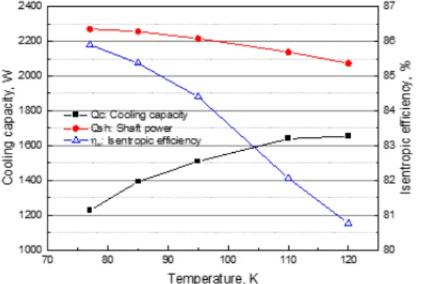 Fig. 9. Cooling capacity, shaft power and isentropic efficiency 압력 특성 측면에서는 적합한 것으로 판단할 수 있었다.열교환기 입 ,  출구에서 측정한 온도,  압력으로부터 엔탈피 차이를 계산하고,  측정된 질량 유량 값을 곱함으로써 열교환기에서 열전달량을 계산할 수 있다