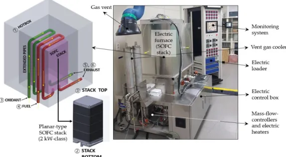 Fig. 1. Structure diagram and temperature measurement point of fuel cell used in experiment가지고 있다3)