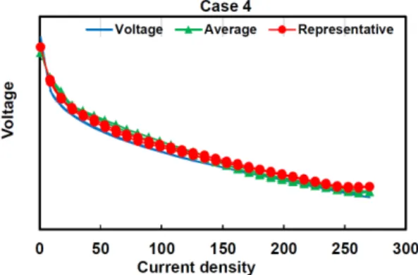 Fig. 3. Current density-voltage curve (Case 1)