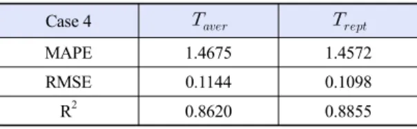 Table 6. Error assessment (Case 5)