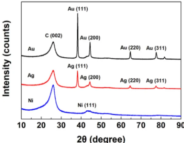 Fig. 2. TEM images of X/MWCNTs (X=Au, Ag, Ni): (a) Au, (b)  Ag,  and (c) Ni 3.  실험  결과 3.1 환원극 촉매와 전극 분석 Fig