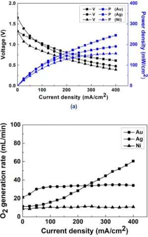 Fig. 5. Performance of fuel cells with X/MWCNTs (X=Au, Ag,  Ni): (a) performance curve and (b) oxygen generation rate