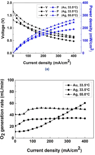 Table 4. Comparison of the performance of various DBHPFCs Research institute Maximum power  density (mW/cm 2 ) Temperature(℃) Reference Changwon National 