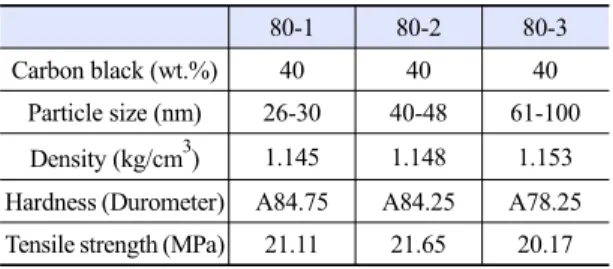 Table 1. Material composition and base line mechanical prop- prop-erties  80-1 80-2 80-3 Carbon black (wt.%) 40 40 40 Particle size (nm) 26-30 40-48 61-100 Density (kg/cm 3 ) 1.145 1.148 1.153 Hardness (Durometer) A84.75 A84.25 A78.25 Tensile strength (MPa