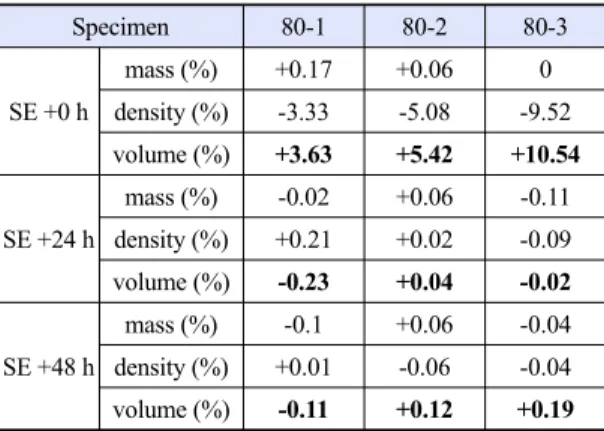 Table 2. Change in mass, density and volume of CB filled  EPDM rubber after static exposure 
