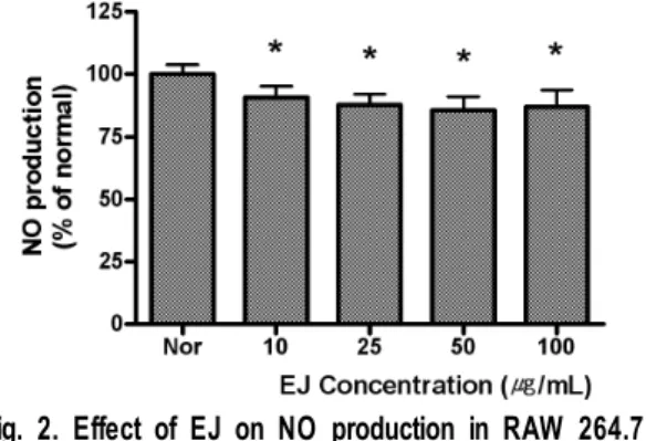 Fig.  1.  Effect  of  EJ  on  cell  viability  in  RAW   264.7  cells  for  24  hr  incubation.