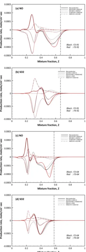 Fig. 11. Effect on production rate of NO and SO 2  by N-S inter-