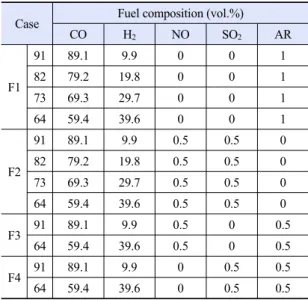 Table 2. Fuel composition