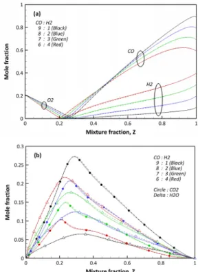 Fig. 2. Comparison of flame structures; F1 (solid) and F2 (dash)