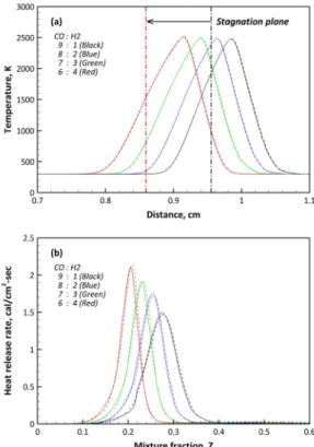 Fig. 6. Comparison of temperatures and heat release rates; F1  (solid) and F2 (dash)