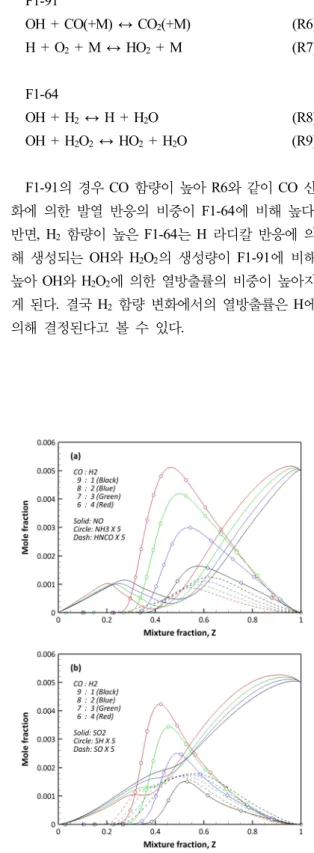 Fig. 8. Comparison of (a) N-species and (b) S-speices for F2하다.  이와 대조적으로 합성가스 내 H2  함량이 증가할수록 화염 두께가 두꺼워지는 경향을 보이고 있다