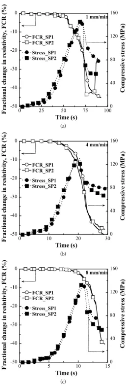 Fig.  6.  Electro-mechanical  behavior  of  S-UHPCs  under  loading  rate  (a)  1  mm/min,  (b)  4  mm/min,  (c)  8  mm/min