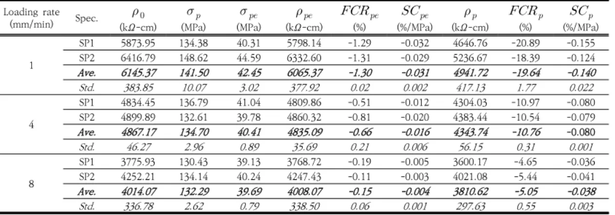 Table  2.  Parameters  of  S-UHPCs  about  electro-mechanical  behavior  Loading  rate (mm/min) Spec