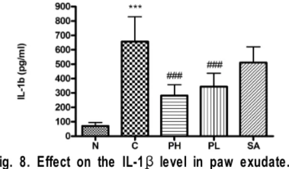 Fig.  7.  Effect  on  TNF-α  in  paw  exudates.