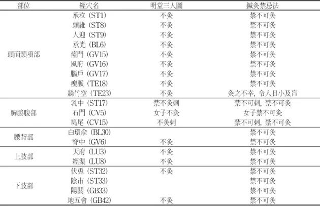 Table  3.  The  List  of  Moxibustion-prohibited  Acupoints  in  Emergency  Formulas  W orth  a  Thousand  in  Gold