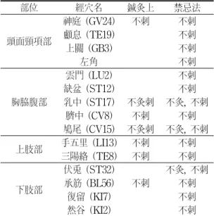 Table  6.  The  list  of  moxibustion-prohibited  acupoints  in  Supplement  to  the  Formulas  W orth  a  Thousand  in  Gold 이외에도 禁忌法 에서는 玉枕(BL9), 維角, 睛 明(BL1), 舌根, 結喉, 胡脈, 天窓(SI16), 神符, 巨覽 (巨覺), 血海(SP10), 足太陰, 丘墟(GB40)는 병이 없을 때 鍼灸 施術을 하면 안 된다고 하였다