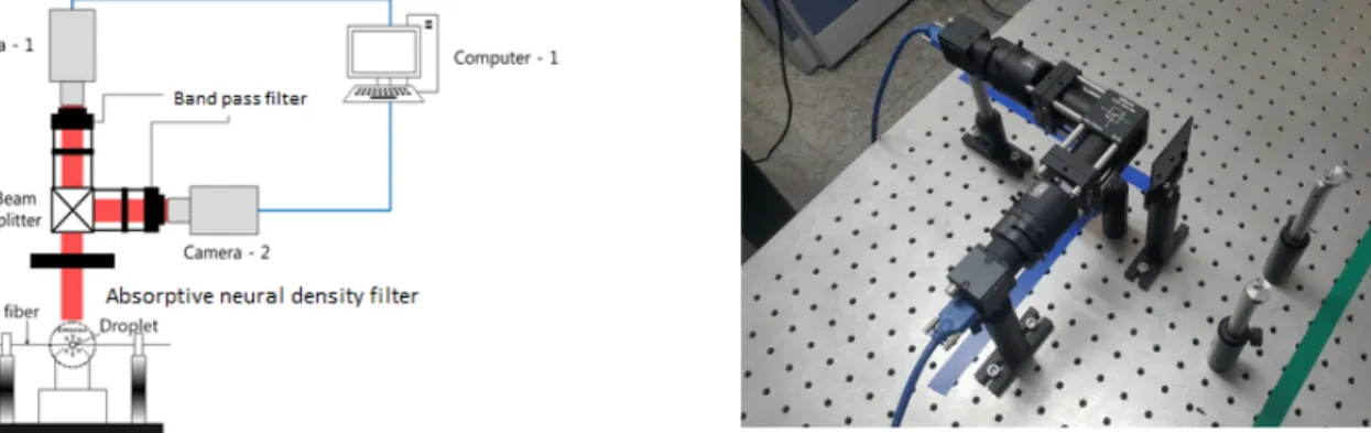 Figure 1. Experimental configuration for droplet flame temperature measurements. 편차가 크고, 화염 내부에 매연이 발생하는 경우 사용이 제 한되는 단점이 있다