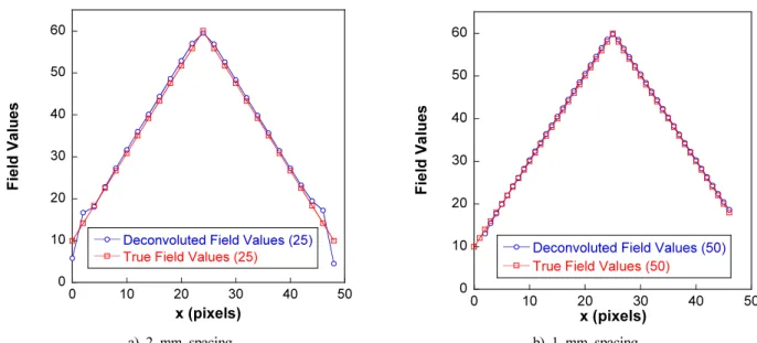 Figure 9. Distribution of the ture field values, deonvoluted values using 50 concentric circles.