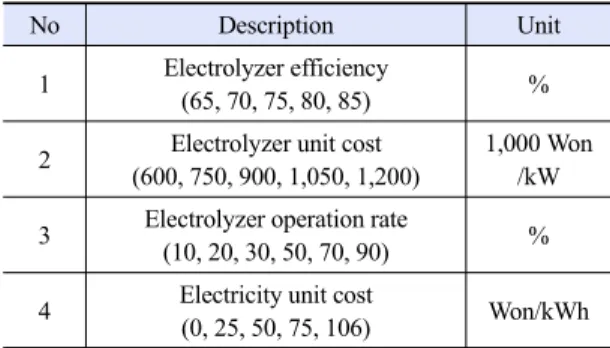 Table 1. Main variables and parameters for techno-economic  analysis